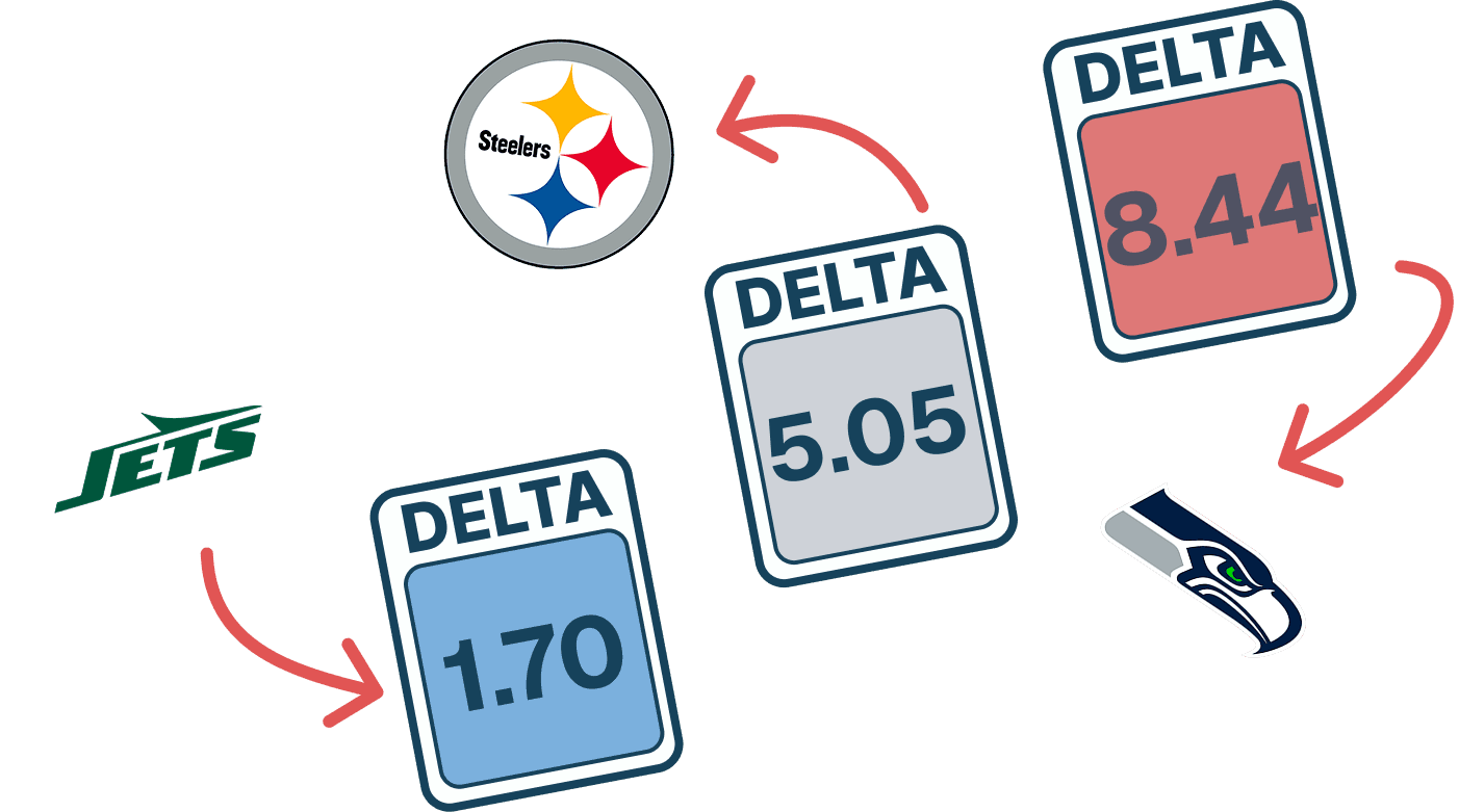 example delta cards comparing three teams: seattle seahawks running hot at 8.44, pittsburgh steelers in the middle at 5.05, and new york jets running cold at 1.70